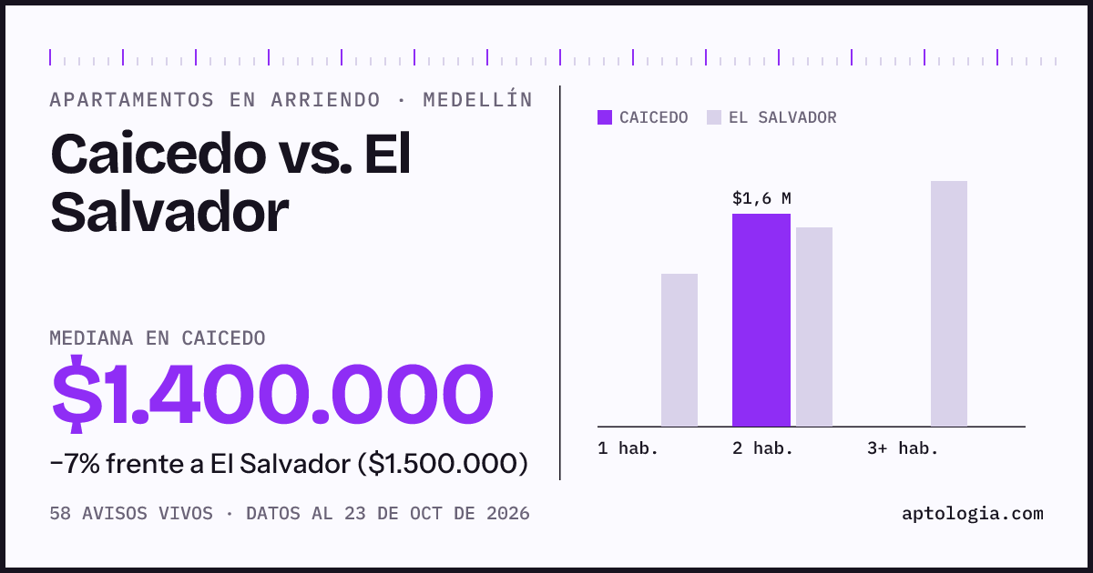 Apartamentos en arriendo en Caicedo contra El Salvador, Medellín: mediana $1.400.000 contra $1.450.000