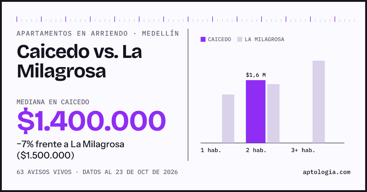 Apartamentos en arriendo en Caicedo contra La Milagrosa, Medellín: mediana $1.400.000 contra $1.500.000