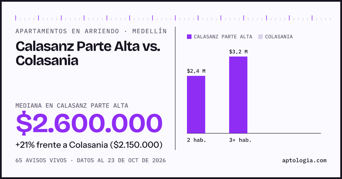 Apartamentos en arriendo en Calasanz Parte Alta contra Colasania, Medellín: mediana $2.500.000 contra $2.150.000