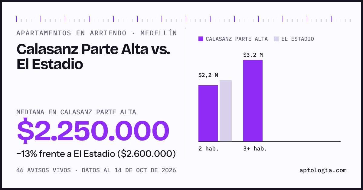 Apartamentos en arriendo en Calasanz Parte Alta contra El Estadio, Medellín: mediana $2.250.000 contra $2.600.000