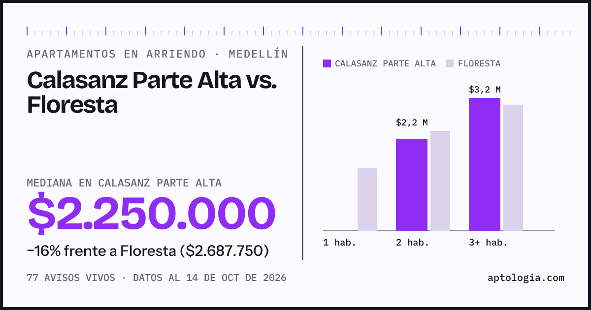 Apartamentos en arriendo en Calasanz Parte Alta contra Floresta, Medellín: mediana $2.250.000 contra $2.687.750