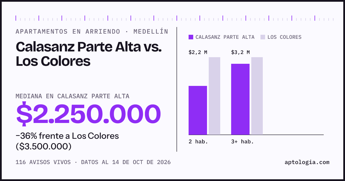 Apartamentos en arriendo en Calasanz Parte Alta contra Los Colores, Medellín: mediana $2.250.000 contra $3.500.000