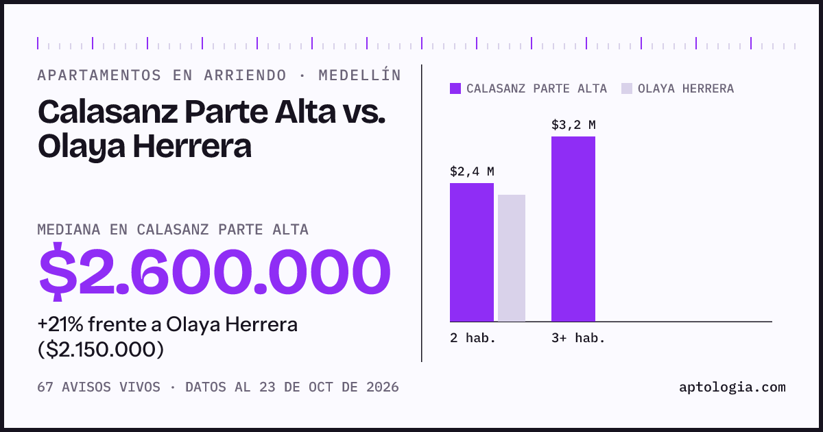 Apartamentos en arriendo en Calasanz Parte Alta contra Olaya Herrera, Medellín: mediana $2.600.000 contra $2.150.000