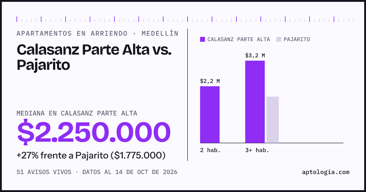 Apartamentos en arriendo en Calasanz Parte Alta contra Pajarito, Medellín: mediana $2.250.000 contra $1.775.000