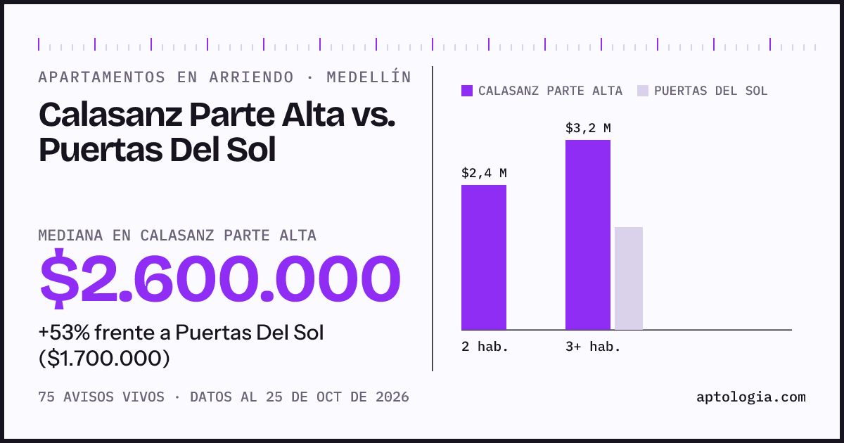 Apartamentos en arriendo en Calasanz Parte Alta contra Puertas Del Sol, Medellín: mediana $2.600.000 contra $1.700.000