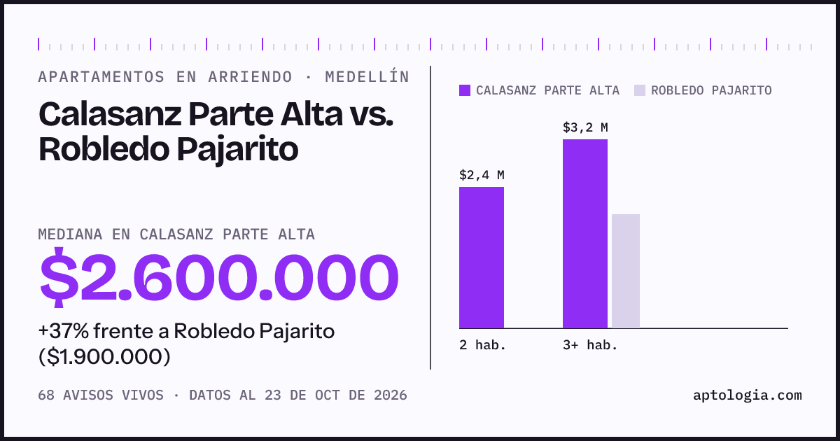 Apartamentos en arriendo en Calasanz Parte Alta contra Robledo Pajarito, Medellín: mediana $2.600.000 contra $1.900.000