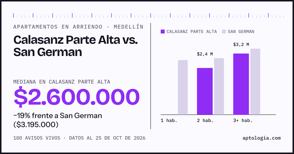 Apartamentos en arriendo en Calasanz Parte Alta contra San German, Medellín: mediana $2.600.000 contra $3.195.000