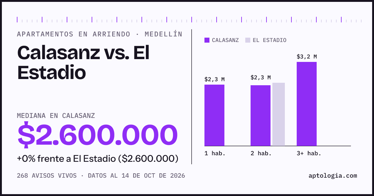 Apartamentos en arriendo en Calasanz contra El Estadio, Medellín: mediana $2.600.000 contra $2.600.000