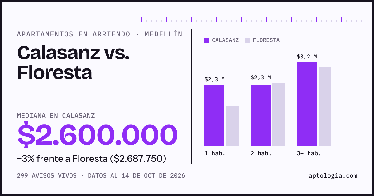 Apartamentos en arriendo en Calasanz contra Floresta, Medellín: mediana $2.600.000 contra $2.687.750