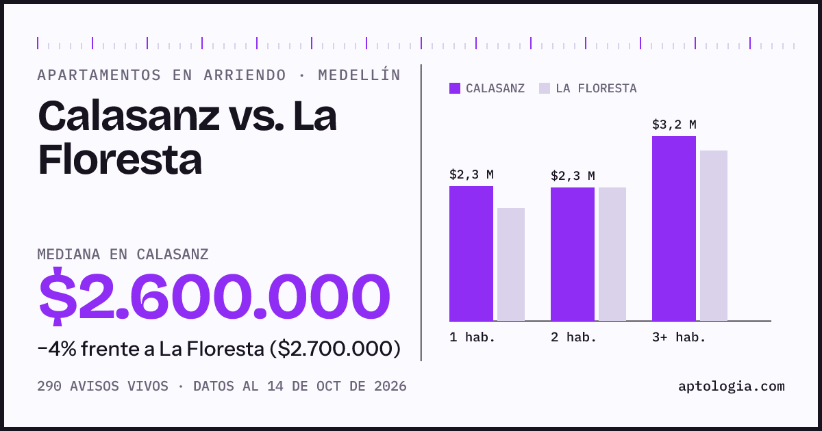 Apartamentos en arriendo en Calasanz contra La Floresta, Medellín: mediana $2.600.000 contra $2.700.000