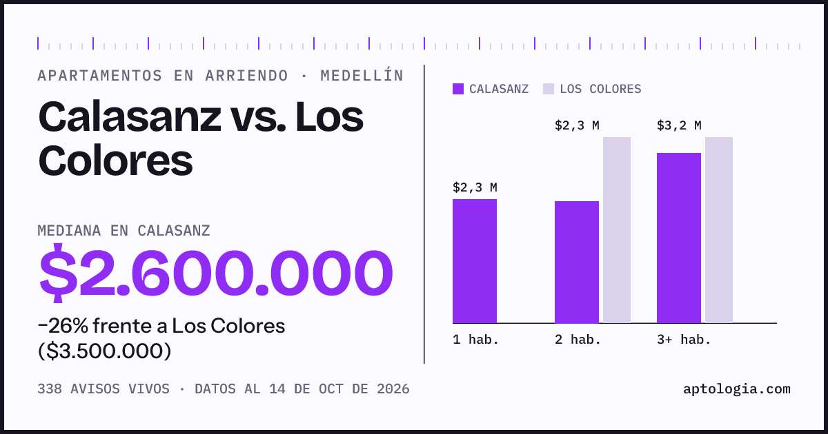 Apartamentos en arriendo en Calasanz contra Los Colores, Medellín: mediana $2.600.000 contra $3.500.000