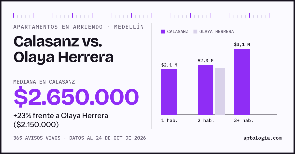 Apartamentos en arriendo en Calasanz contra Olaya Herrera, Medellín: mediana $2.625.000 contra $2.150.000