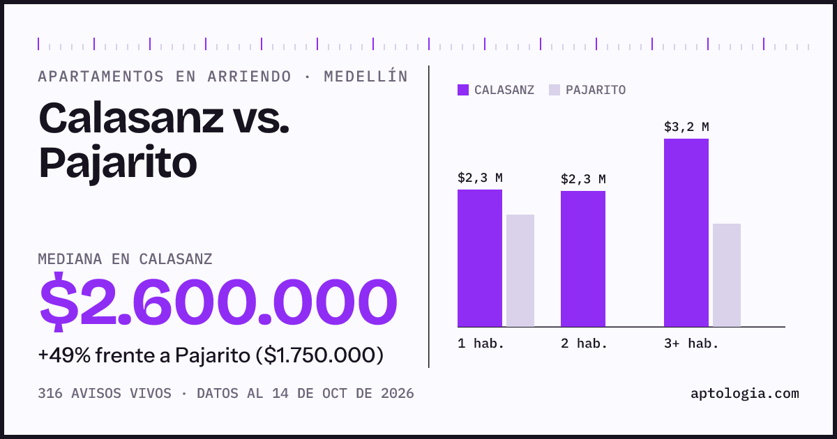 Apartamentos en arriendo en Calasanz contra Pajarito, Medellín: mediana $2.600.000 contra $1.775.000