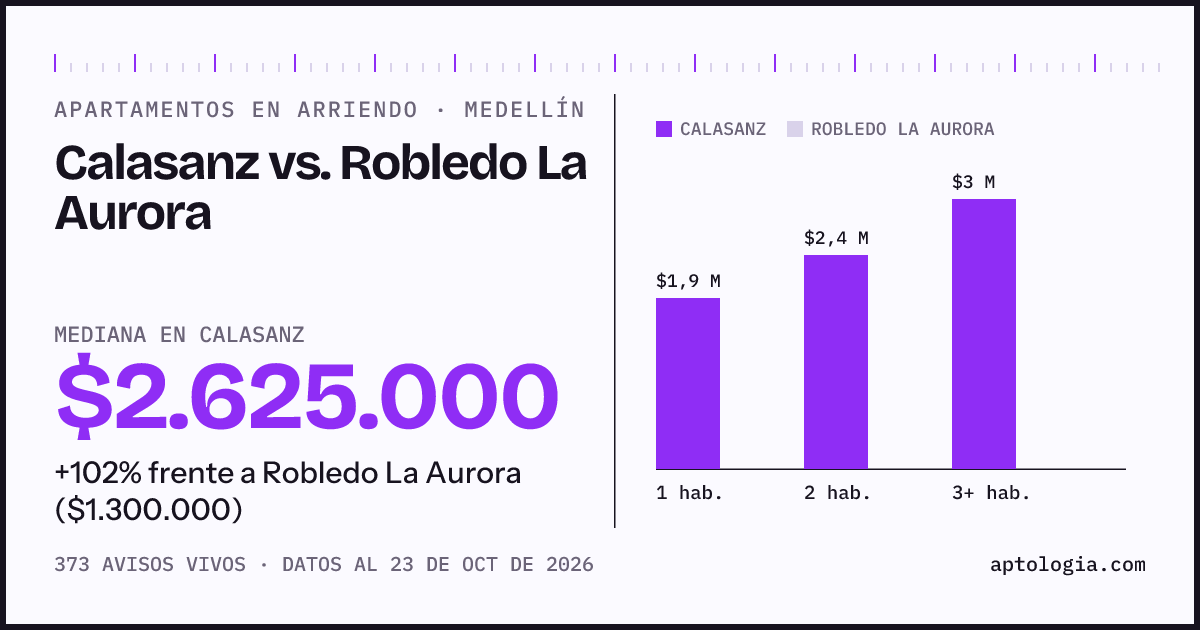 Apartamentos en arriendo en Calasanz contra Robledo La Aurora, Medellín: mediana $2.600.000 contra $1.300.000