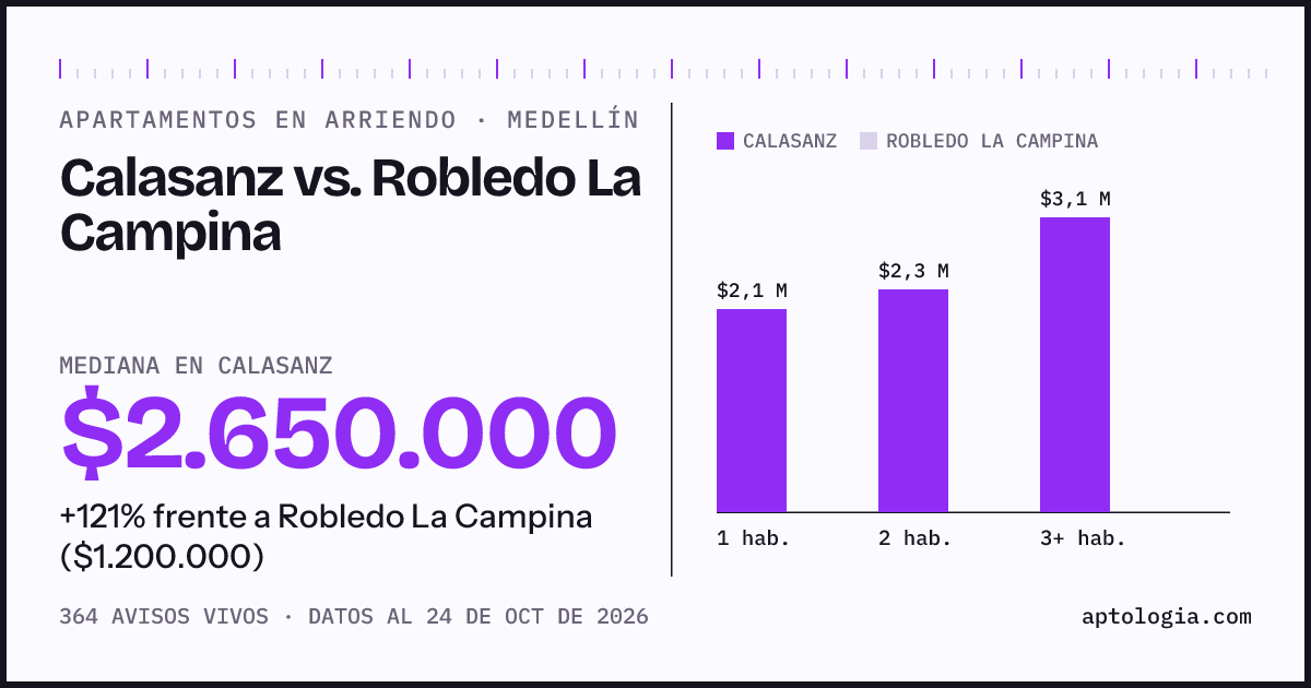 Apartamentos en arriendo en Calasanz contra Robledo La Campina, Medellín: mediana $2.650.000 contra $1.200.000