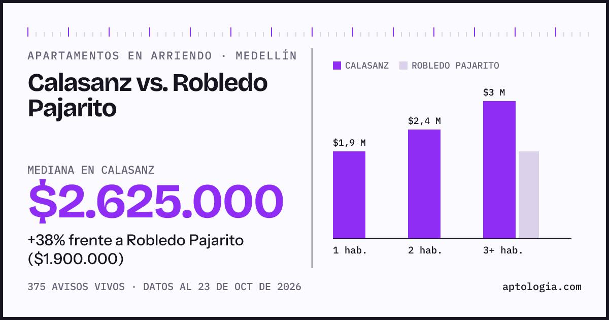 Apartamentos en arriendo en Calasanz contra Robledo Pajarito, Medellín: mediana $2.625.000 contra $1.900.000