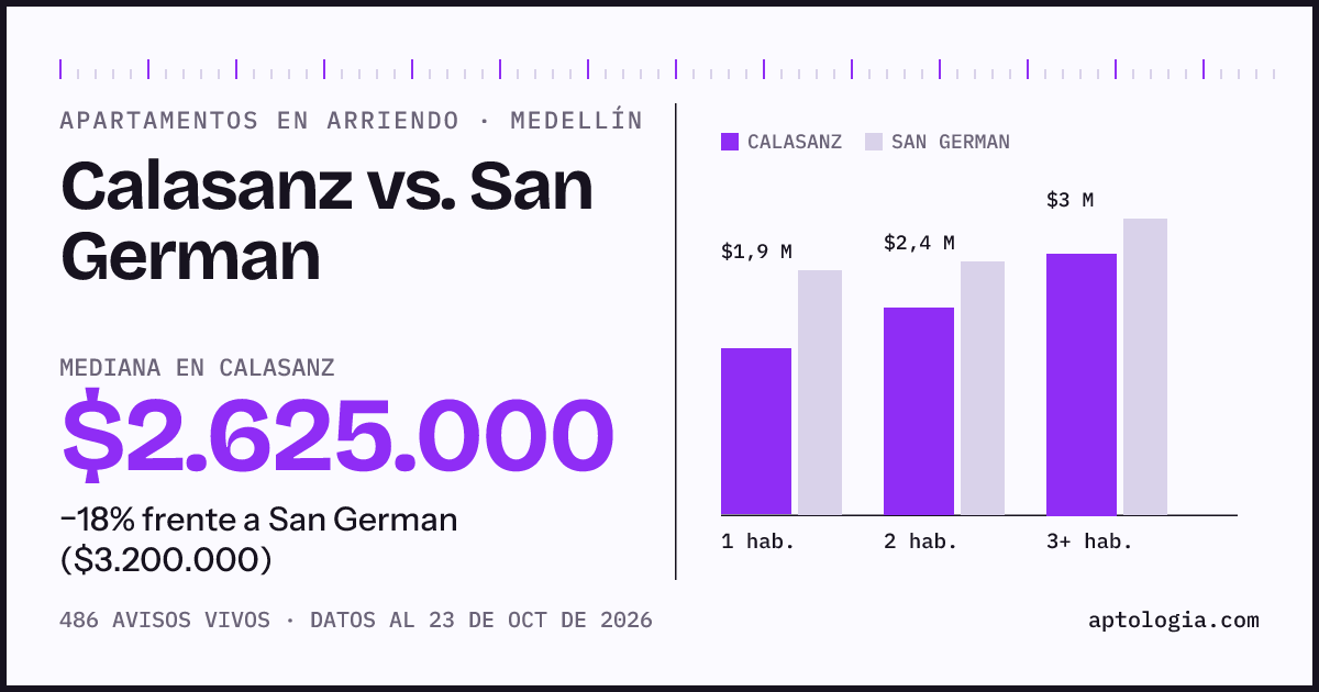 Apartamentos en arriendo en Calasanz contra San German, Medellín: mediana $2.625.000 contra $3.200.000