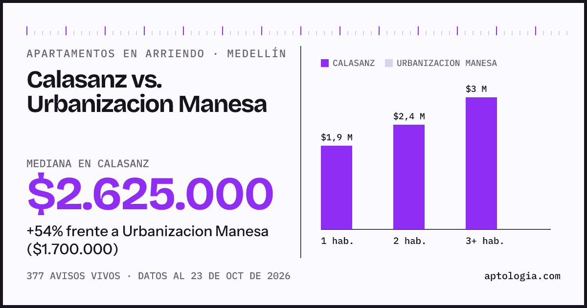 Apartamentos en arriendo en Calasanz contra Urbanizacion Manesa, Medellín: mediana $2.625.000 contra $1.700.000