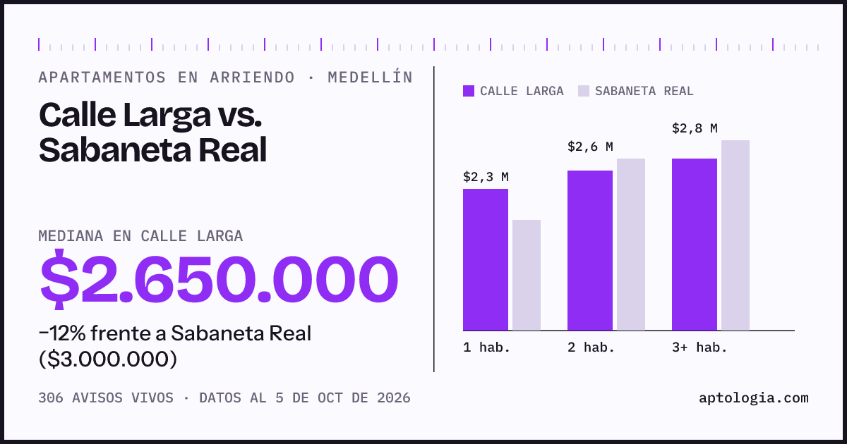 Apartamentos en arriendo en Calle Larga contra Sabaneta Real, Medellín: mediana $2.650.000 contra $3.000.000