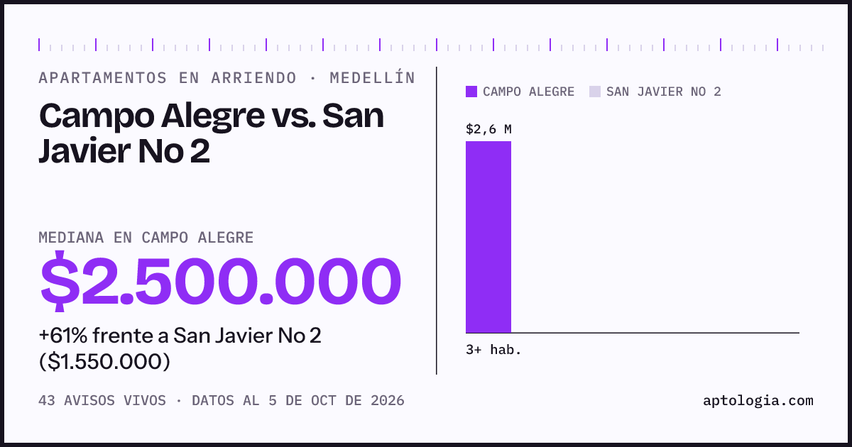 Apartamentos en arriendo en Campo Alegre contra San Javier No 2, Medellín: mediana $2.500.000 contra $1.550.000