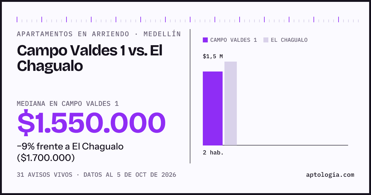 Apartamentos en arriendo en Campo Valdes 1 contra El Chagualo, Medellín: mediana $1.550.000 contra $1.700.000