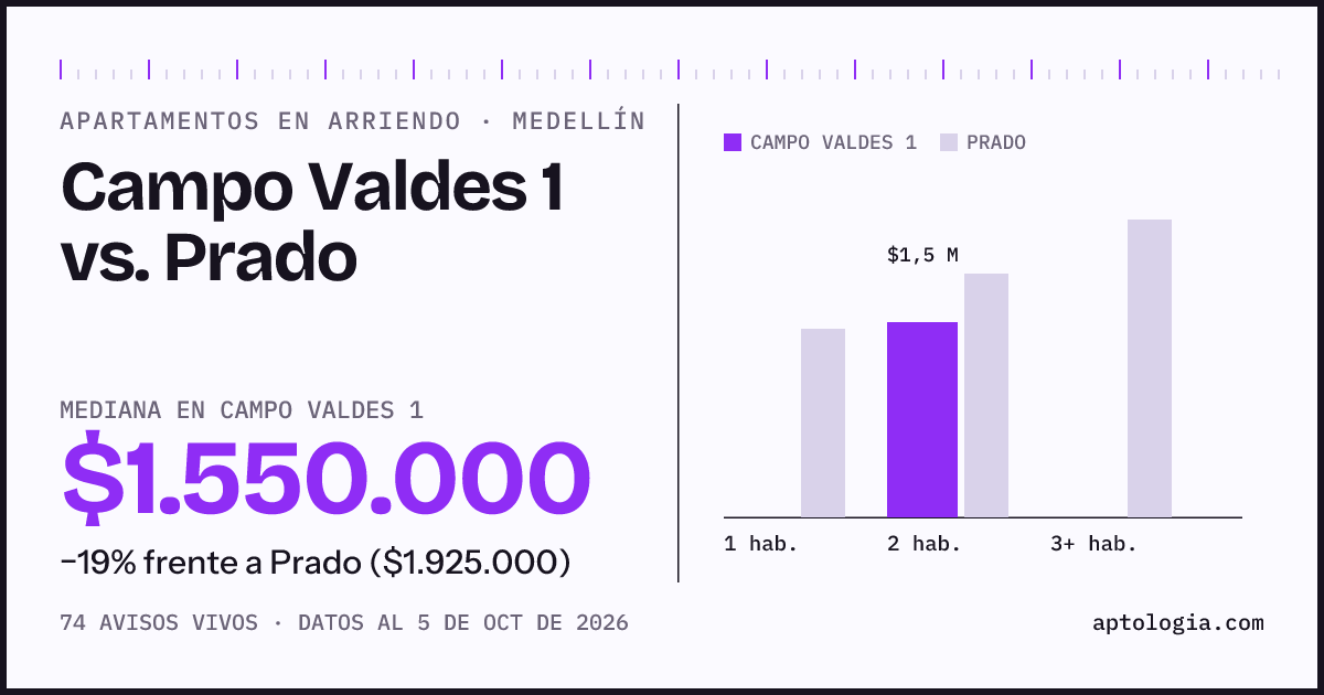 Apartamentos en arriendo en Campo Valdes 1 contra Prado, Medellín: mediana $1.550.000 contra $1.925.000
