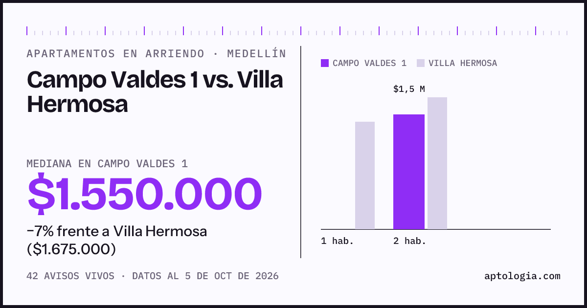 Apartamentos en arriendo en Campo Valdes 1 contra Villa Hermosa, Medellín: mediana $1.550.000 contra $1.675.000