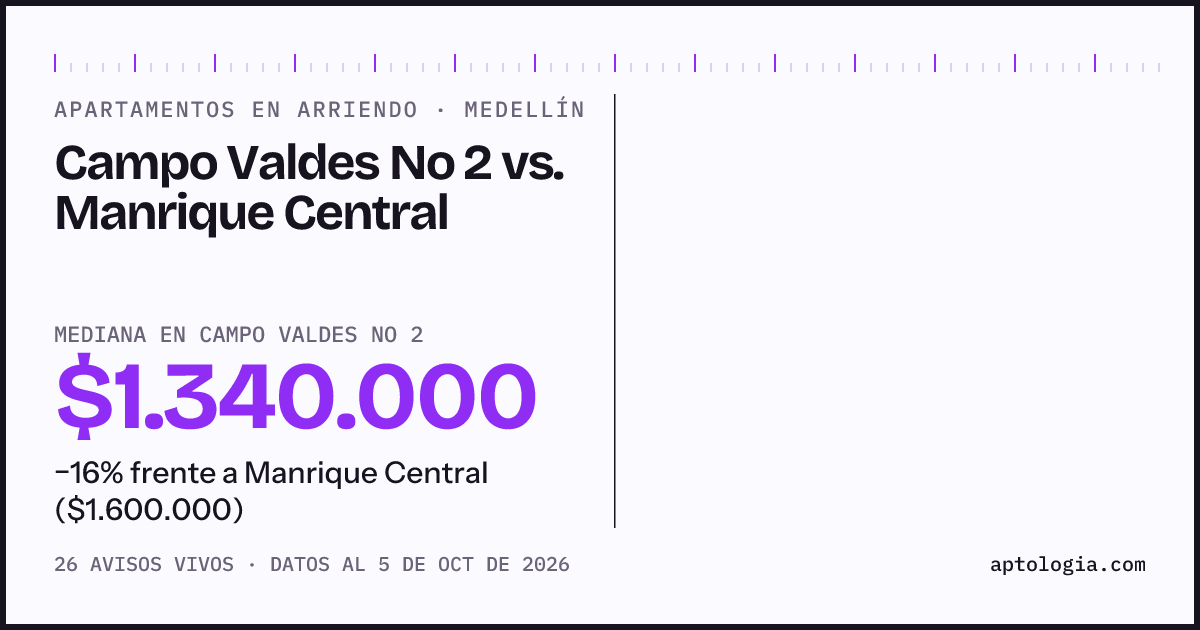 Apartamentos en arriendo en Campo Valdes No 2 contra Manrique Central, Medellín: mediana $1.340.000 contra $1.750.000