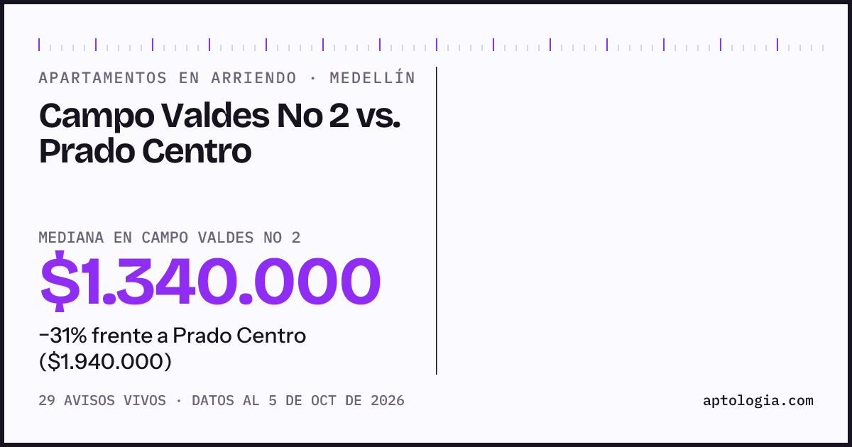 Apartamentos en arriendo en Campo Valdes No 2 contra Prado Centro, Medellín: mediana $1.340.000 contra $1.940.000