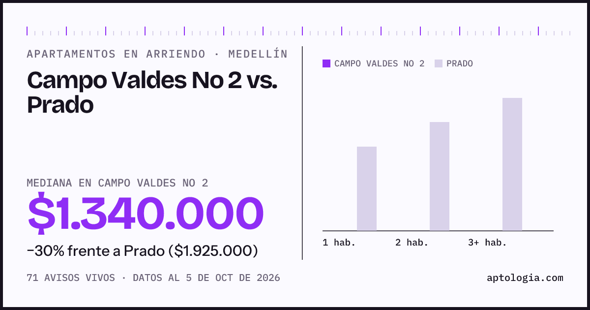 Apartamentos en arriendo en Campo Valdes No 2 contra Prado, Medellín: mediana $1.340.000 contra $1.925.000