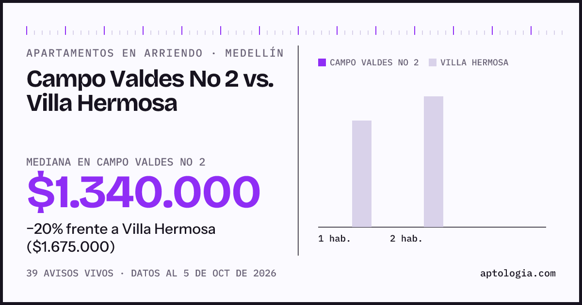 Apartamentos en arriendo en Campo Valdes No 2 contra Villa Hermosa, Medellín: mediana $1.340.000 contra $1.675.000