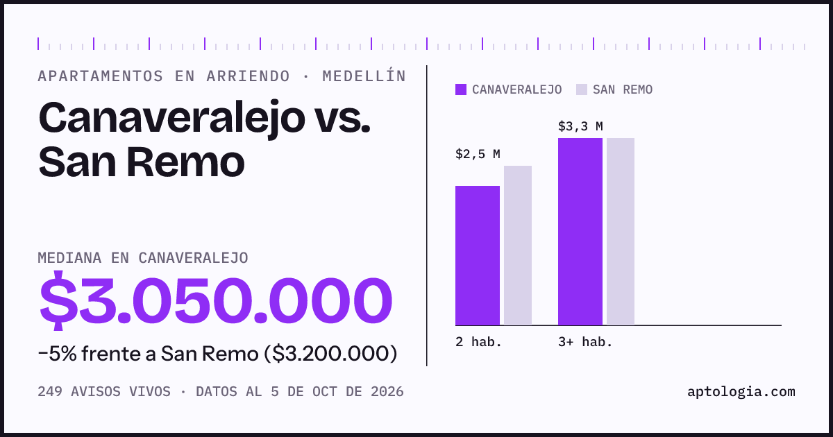 Apartamentos en arriendo en Canaveralejo contra San Remo, Medellín: mediana $3.050.000 contra $3.200.000