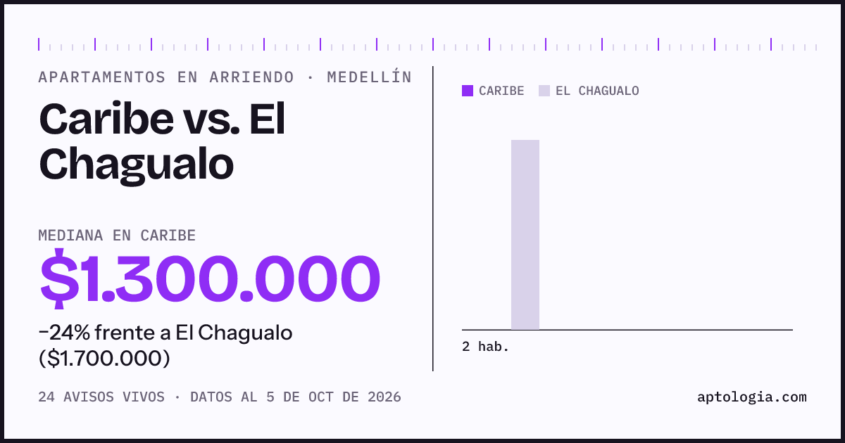 Apartamentos en arriendo en Caribe contra El Chagualo, Medellín: mediana $1.300.000 contra $1.700.000