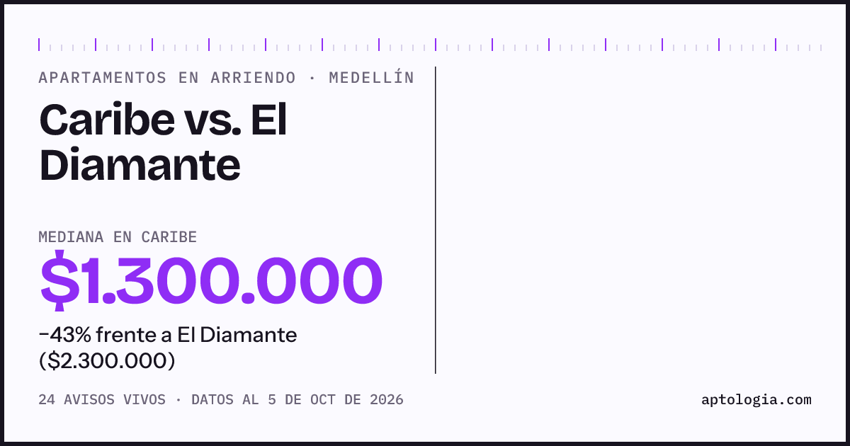 Apartamentos en arriendo en Caribe contra El Diamante, Medellín: mediana $1.300.000 contra $2.300.000