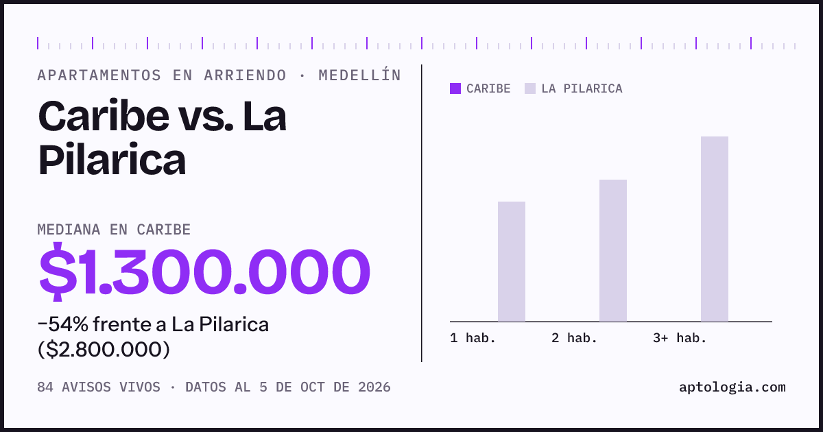 Apartamentos en arriendo en Caribe contra La Pilarica, Medellín: mediana $1.300.000 contra $2.800.000