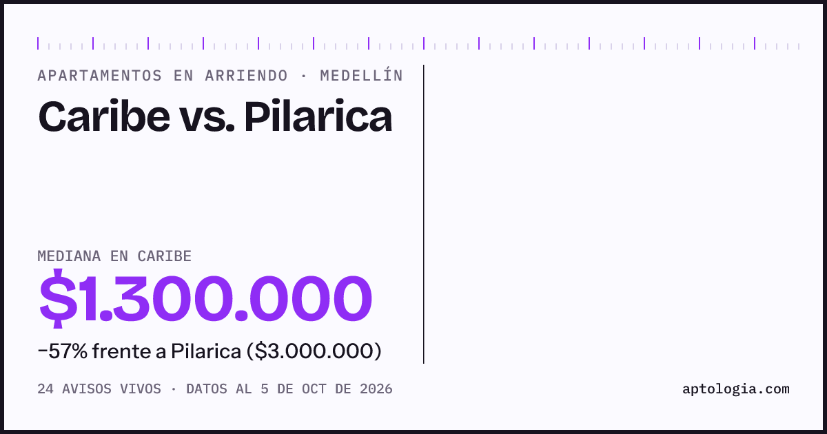 Apartamentos en arriendo en Caribe contra Pilarica, Medellín: mediana $1.300.000 contra $3.000.000