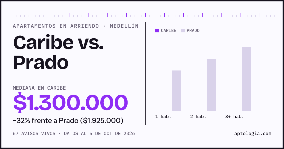 Apartamentos en arriendo en Caribe contra Prado, Medellín: mediana $1.300.000 contra $1.900.000