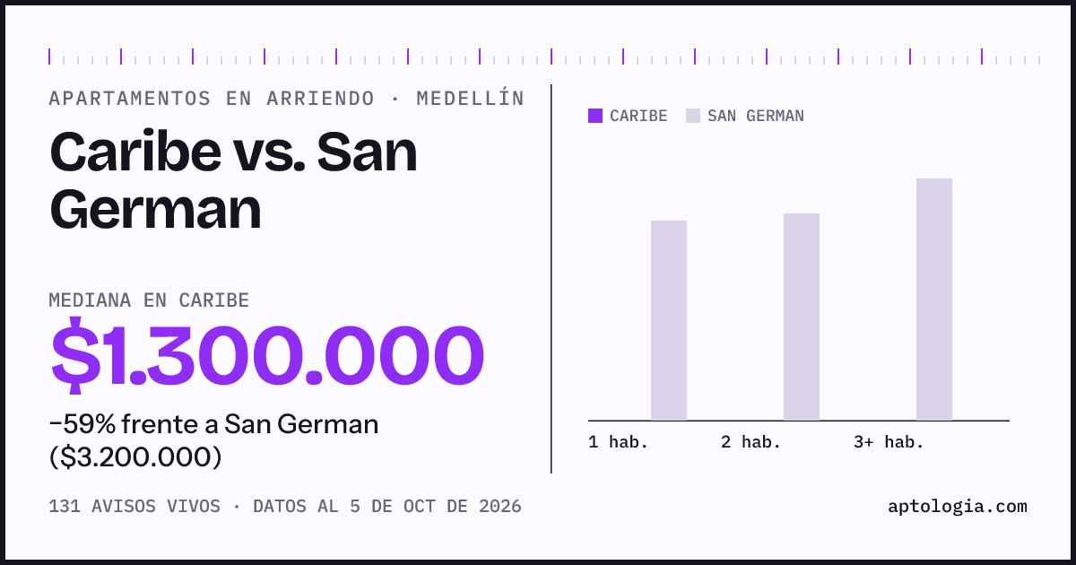 Apartamentos en arriendo en Caribe contra San German, Medellín: mediana $1.300.000 contra $3.200.000