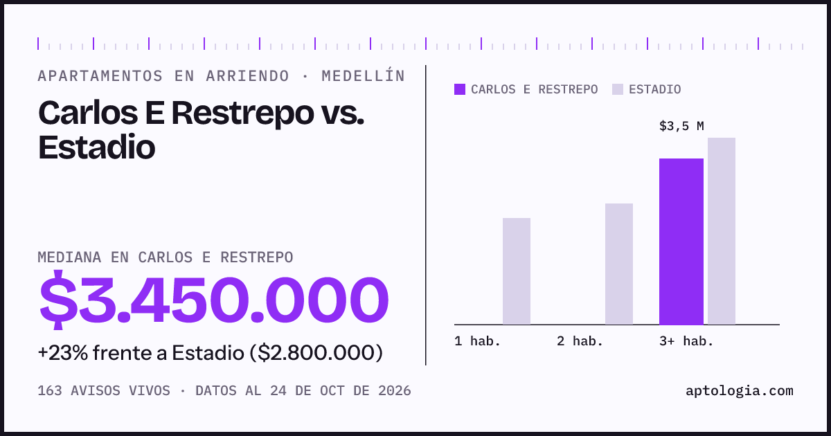 Apartamentos en arriendo en Carlos E Restrepo contra Estadio, Medellín: mediana $3.450.000 contra $2.700.000