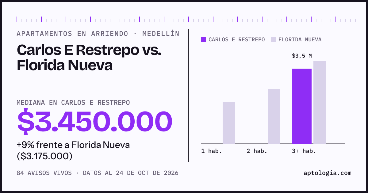 Apartamentos en arriendo en Carlos E Restrepo contra Florida Nueva, Medellín: mediana $3.450.000 contra $3.175.000