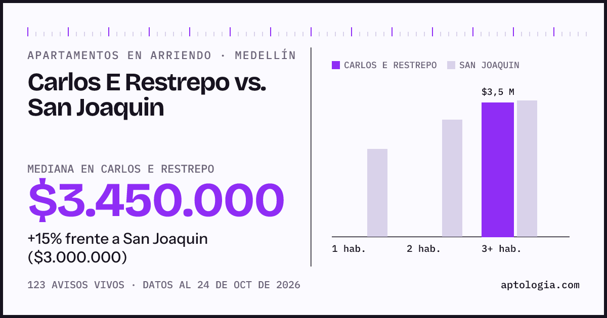 Apartamentos en arriendo en Carlos E Restrepo contra San Joaquin, Medellín: mediana $3.450.000 contra $3.000.000