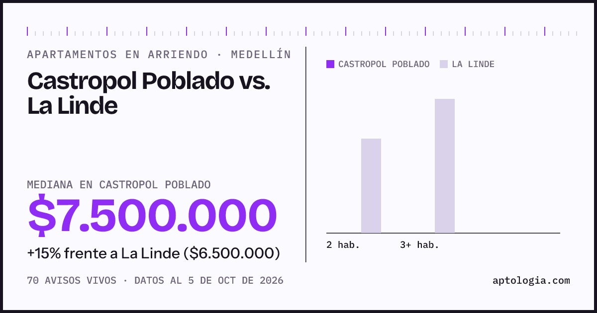 Apartamentos en arriendo en Castropol Poblado contra La Linde, Medellín: mediana $7.500.000 contra $6.500.000