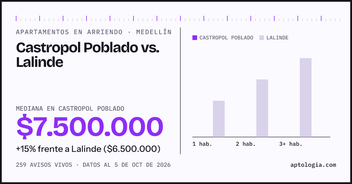 Apartamentos en arriendo en Castropol Poblado contra Lalinde, Medellín: mediana $7.500.000 contra $6.250.000