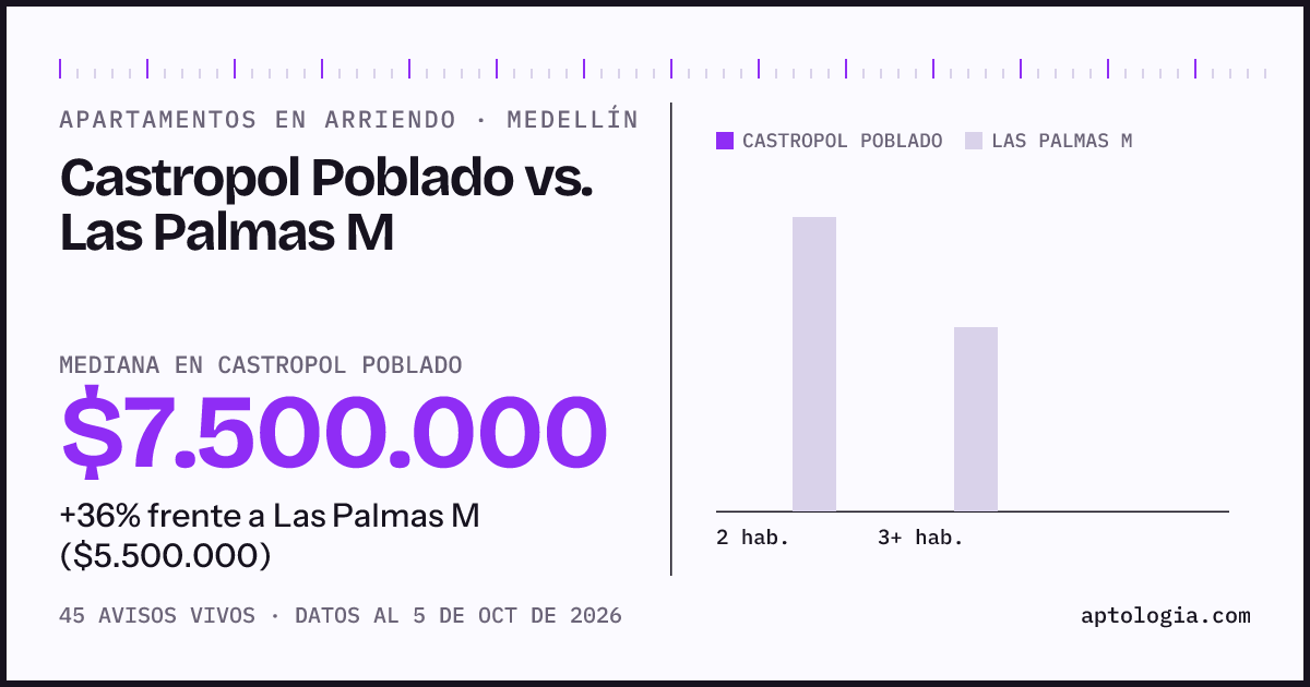 Apartamentos en arriendo en Castropol Poblado contra Las Palmas M, Medellín: mediana $7.500.000 contra $5.500.000