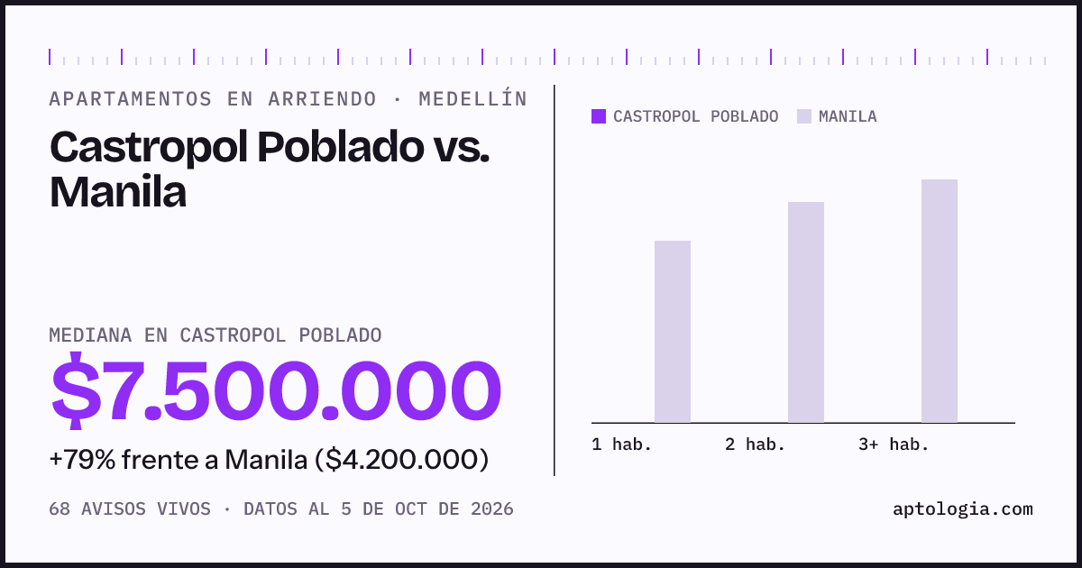 Apartamentos en arriendo en Castropol Poblado contra Manila, Medellín: mediana $7.500.000 contra $3.500.000
