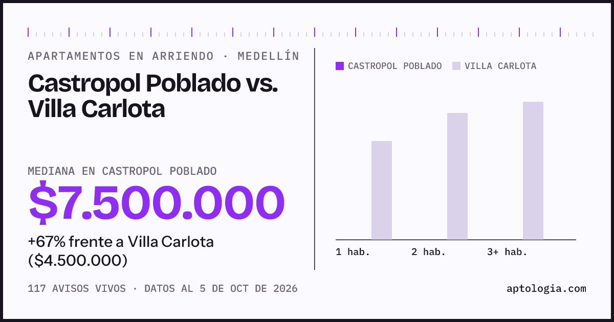 Apartamentos en arriendo en Castropol Poblado contra Villa Carlota, Medellín: mediana $7.500.000 contra $4.500.000