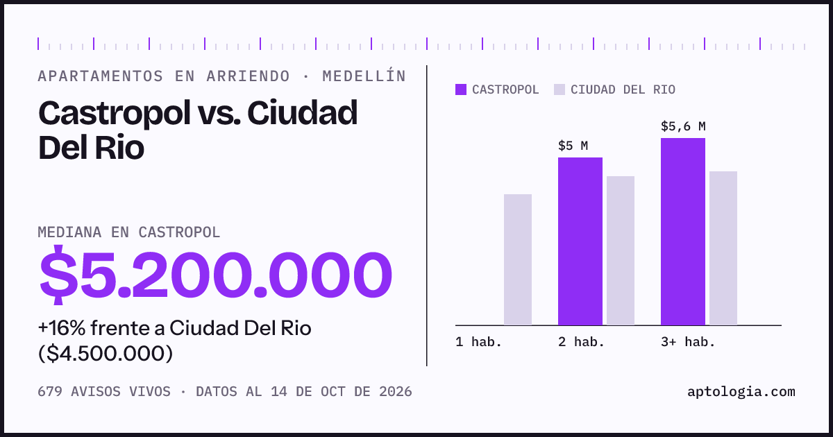 Apartamentos en arriendo en Castropol contra Ciudad Del Rio, Medellín: mediana $5.200.000 contra $4.500.000