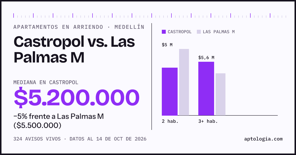 Apartamentos en arriendo en Castropol contra Las Palmas M, Medellín: mediana $5.200.000 contra $5.500.000
