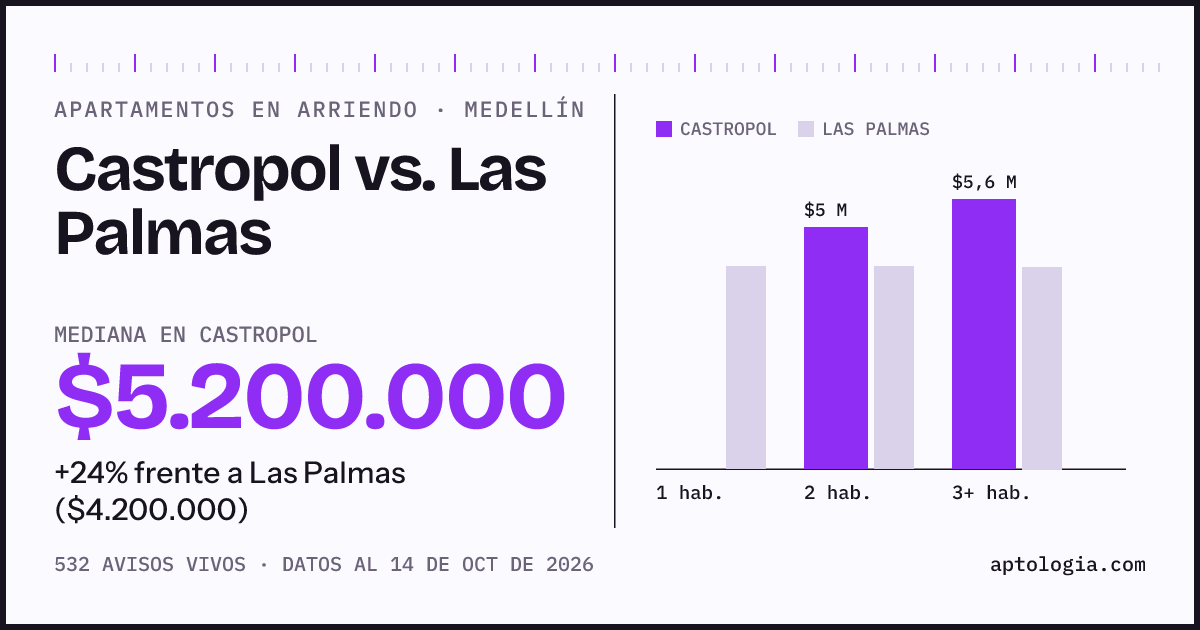 Apartamentos en arriendo en Castropol contra Las Palmas, Medellín: mediana $5.200.000 contra $4.200.000