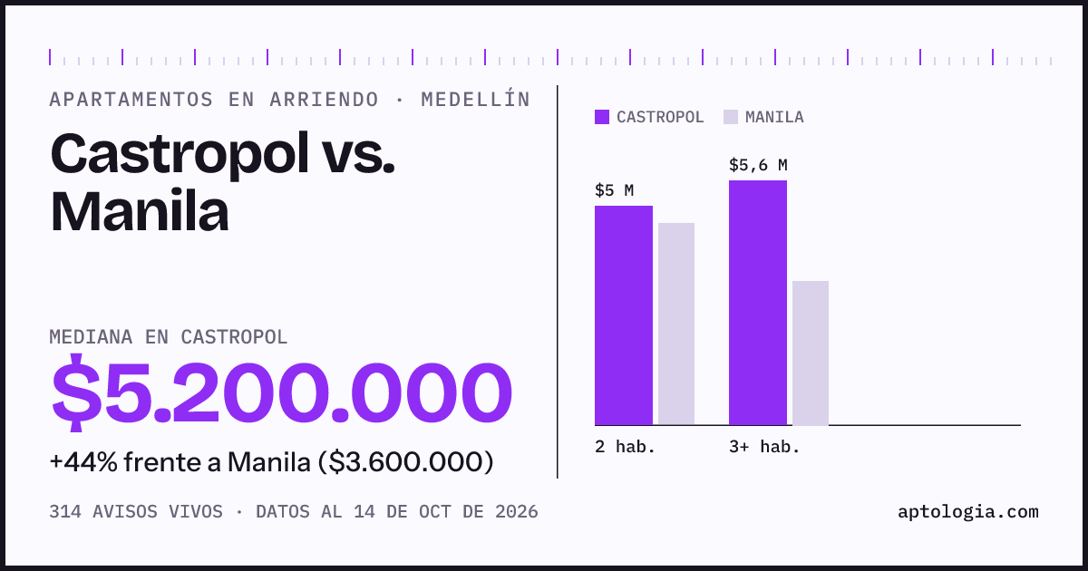 Apartamentos en arriendo en Castropol contra Manila, Medellín: mediana $5.200.000 contra $3.600.000